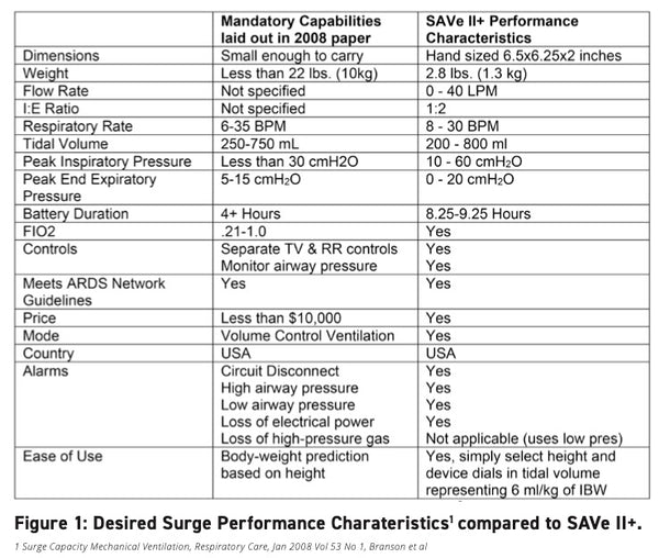 Safeguard Medical | SAVe II+™ Simplified Automated Ventilator